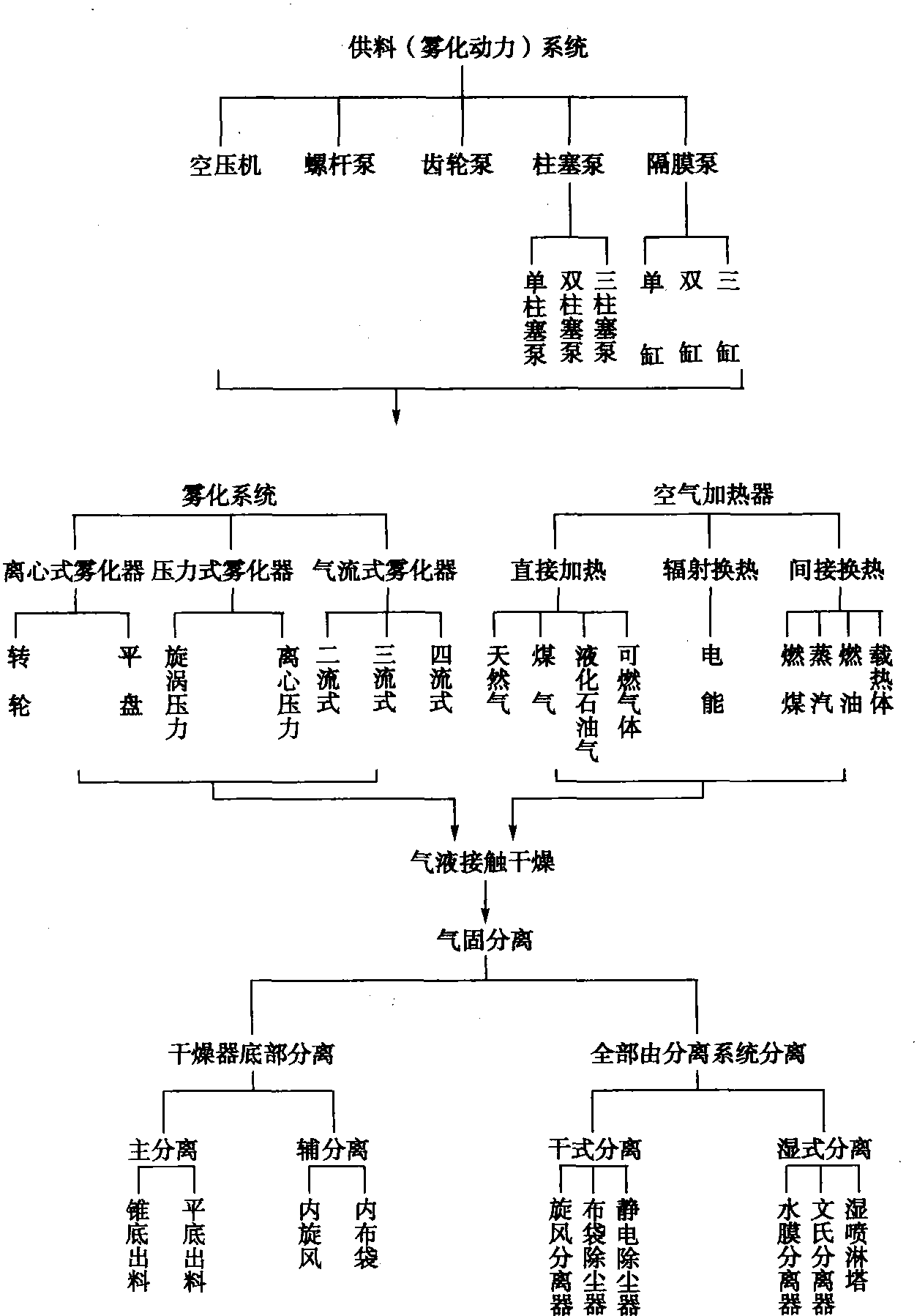 2.1.2 噴霧干燥系統(tǒng)的組成